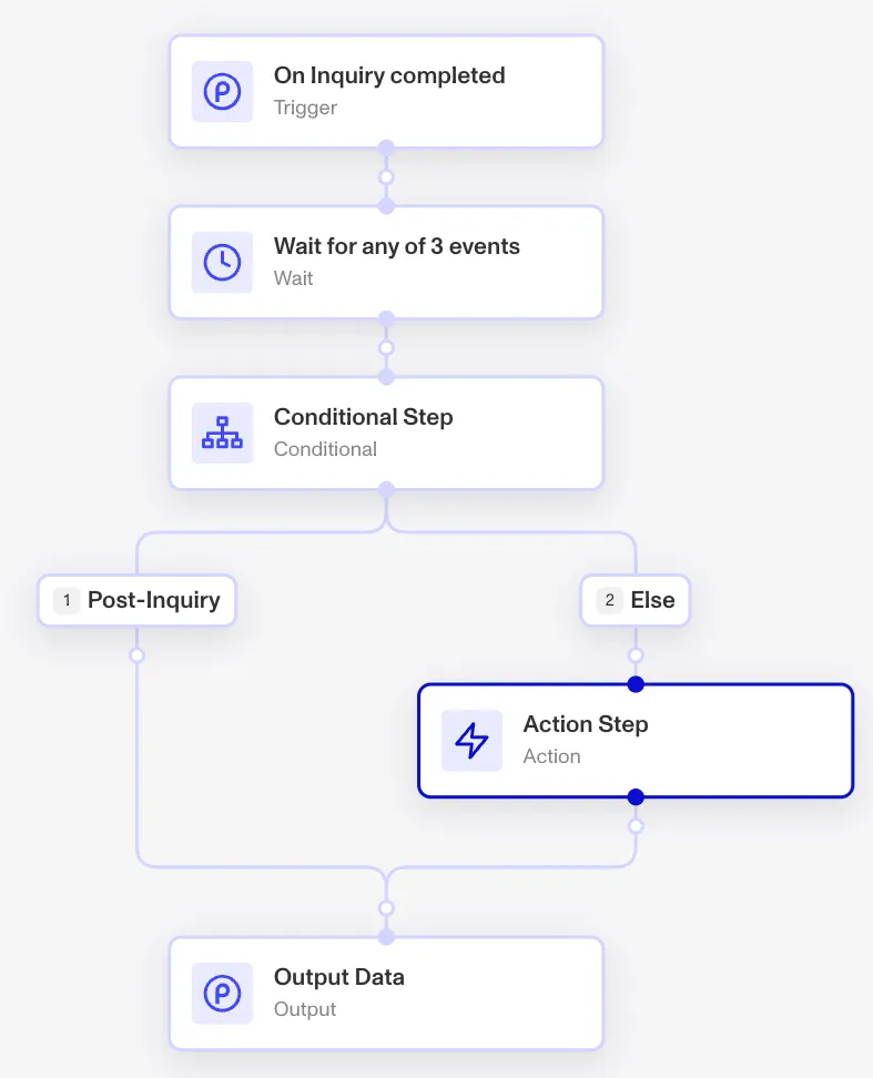 example workflow showing a trigger, a wait step, a conditional step with a conditionally-executed action step, and a final output data step