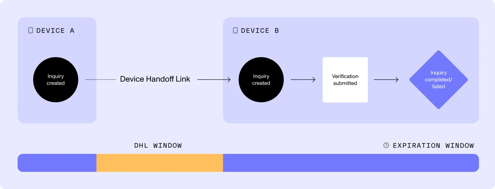 Device Handoff Link Expire Window