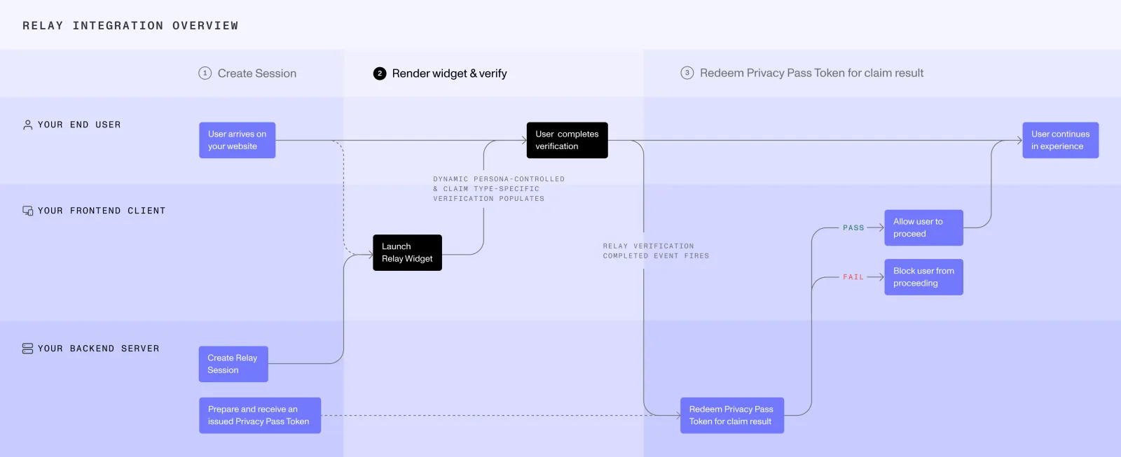 The Android SDK uses the Relay session access token to run the user-facing verification.