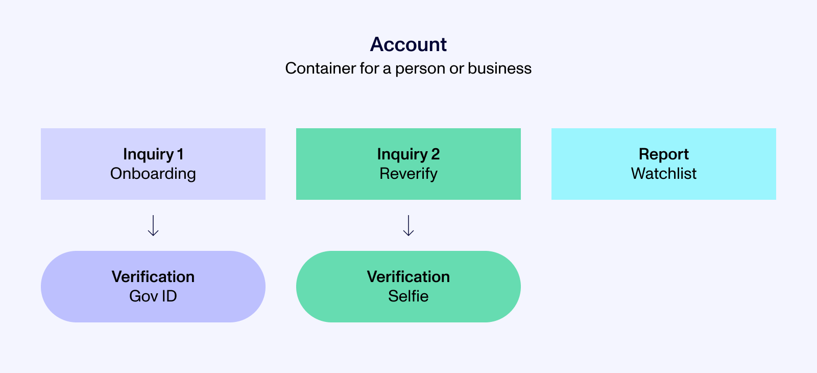 Persona accounts wrap all inquiries and other data associated with a single user